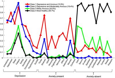 Symptom Patterns of the Occurrence of Depression and Anxiety in a Japanese General Adult Population Sample: A Latent Class Analysis